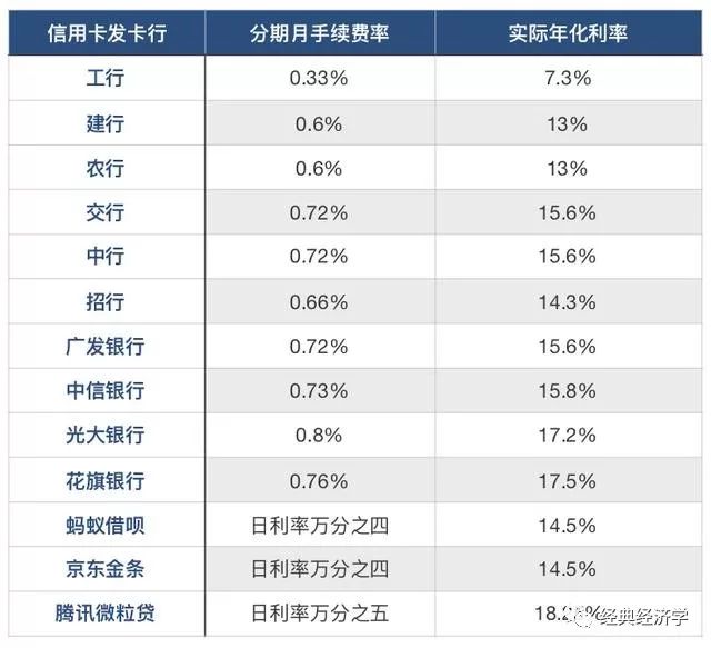 使用10万信用卡额度，每月需支付多少利息费用？