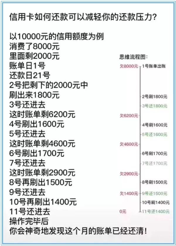 使用信用卡刷10万，如何选择更低月还款额并确保按时还款？