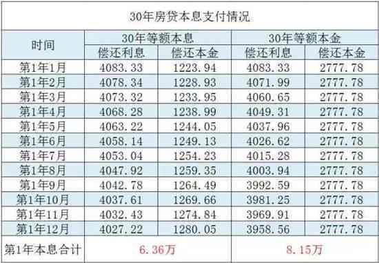 多种还款方式按月分期是否划算，两种主要方式解析