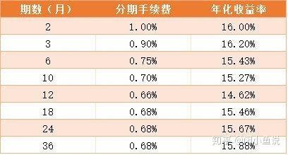 多种还款方式按月分期是否划算，两种主要方式解析