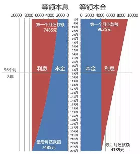 多种还款方式按月分期是否划算，两种主要方式解析