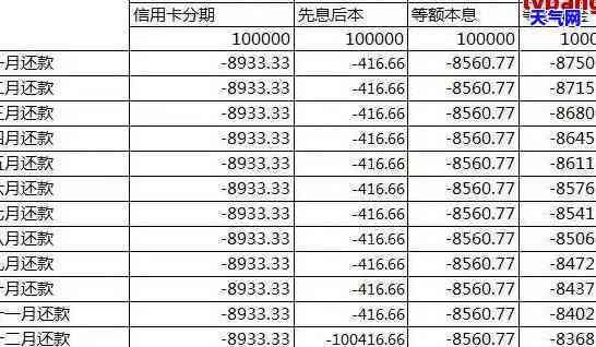 寻找分期还款方案：两万块钱的选择是什么？