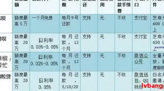 在多个网贷逾期的情况下，如何选择何时还款以及是否可以继续借款？