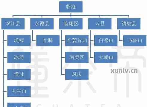 四大普洱茶区分别是哪里，各自有哪些山头？