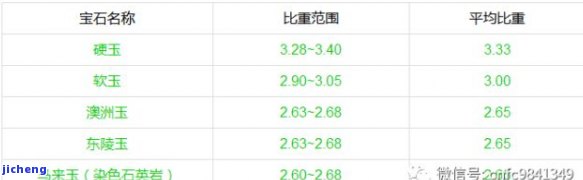 翡翠比重3.27正常吗，3.33和玉石比重的关系，翡翠测量比重的科学原理