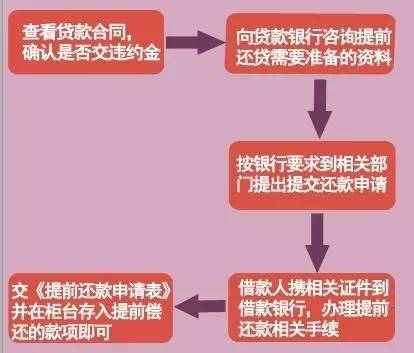 新网贷提前还款的正确姿势：这些关键点你必须要注意！