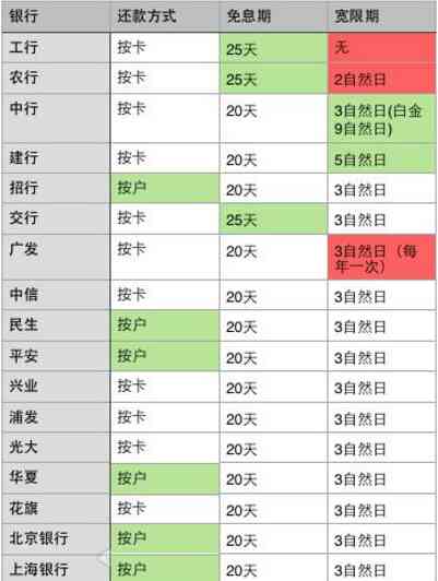 农行信用卡刷卡后还款时间是什么时候？如何计算免息期？