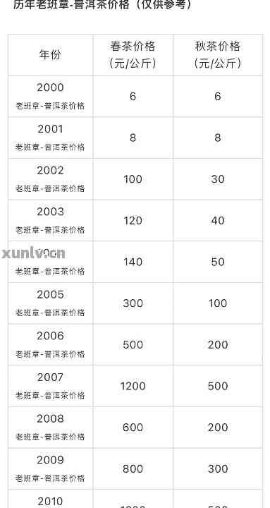 '2007年老班章普洱熟茶饼价格一览表：现在多少钱？'