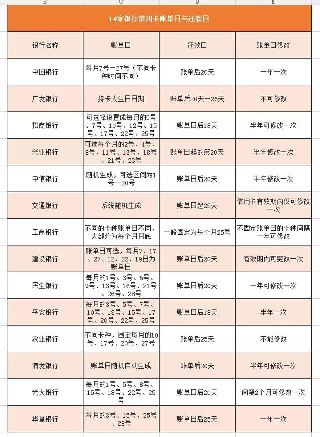 14号还款日与账单日的关系：如何确定我的信用卡账单日？