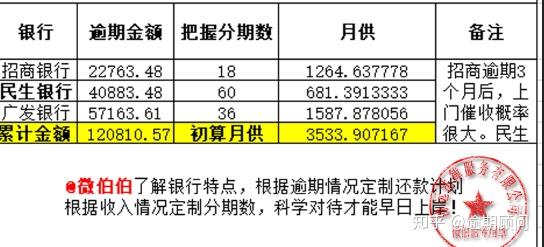 信用卡逾期一个月更低还款可以吗