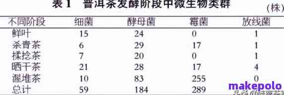 普洱茶活性酶内含物的组成成分是什么？