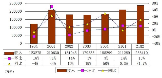 7亿负债3亿逾期