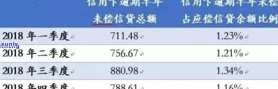 估计信用卡逾期的人数