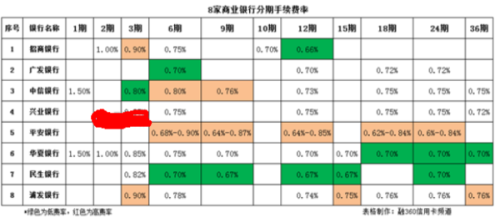 哪个信用卡还款最划算？比较各类选项的实用性与费用