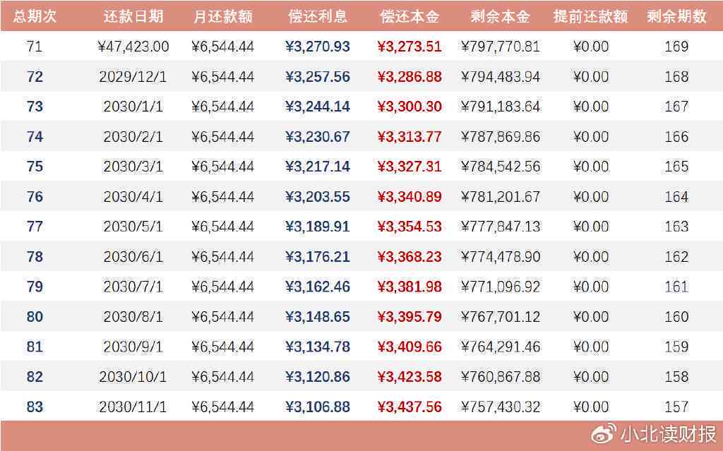 贷款18万每月还款3225,需要多少期才能还清本金和利息？