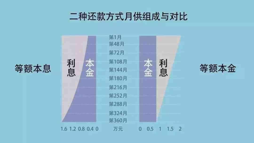 贷款18万每月还款3225,需要多少期才能还清本金和利息？