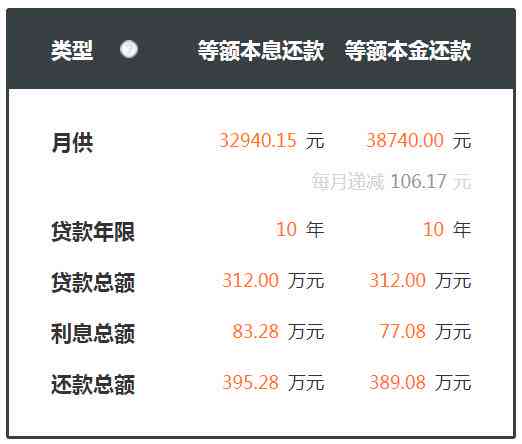 贷款18万每月还款3225,需要多少期才能还清本金和利息？