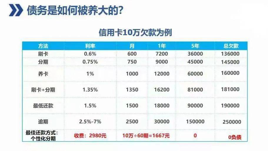 信用额度5000,零可用额度：您的财务状况如何？