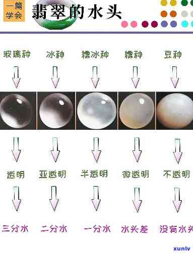 翡翠水头分为哪三种类型、颜色和形状？