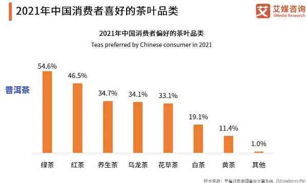 人对普洱茶的喜好程度：了解他们的消费惯、品饮体验和文化背景