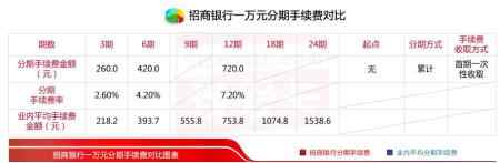 招商银行信用卡80000分36期的分期付款利息和手续费是多少？