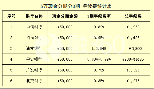 招商银行信用卡8万分期手续费详情，12期还款方案分析及计算