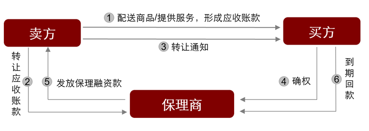 保理产品期付款的风险与应对策略