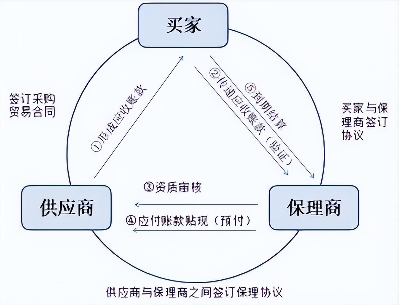 保理产品期付款的风险与应对策略