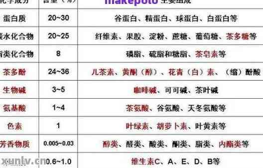 普洱茶成分分析表：探究普洱茶叶成分及功效