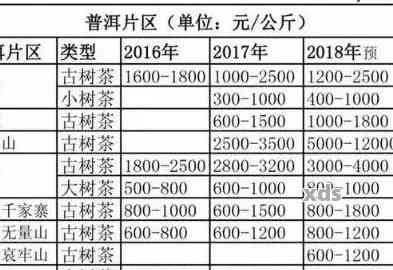 印象茶坊普洱茶价格表大全 可以被简化为 印象茶坊普洱茶价格表。