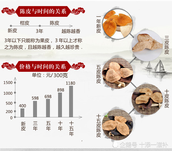 全面了解世名家陈皮的价格区间及5年保值率，助您做出明智购买决策