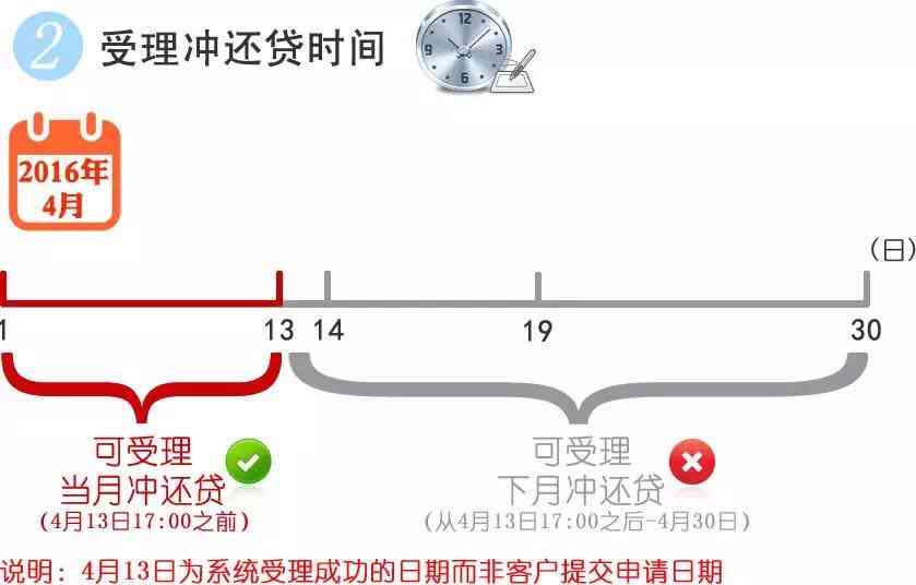 首次还款日期调整策略与关键步骤解析