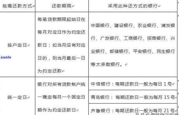 首次还款日期调整策略与关键步骤解析