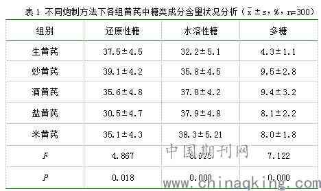 普洱茶中糖苷类与其它糖类成分的对比分析及其对健的影响