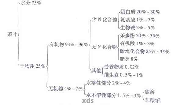 普洱茶糖苷类与其它糖类的成分及其区别解析