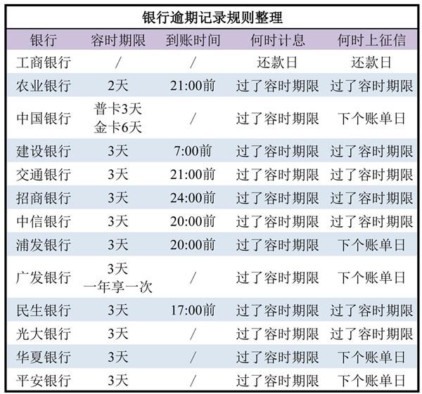 信用卡逾期三天后果：上、利息、还款及刷卡影响全解析