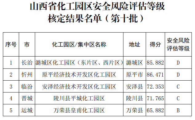 逾期风险等风险情况的等级划分与管控