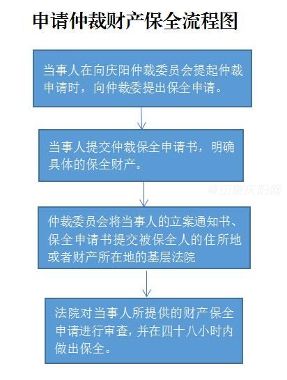 借呗申请财产保全的流程、所需时间以及注意事项，全面解答您的疑问