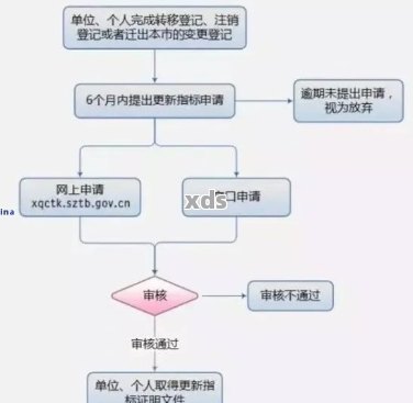 个体户申报逾期后在网上申报成功