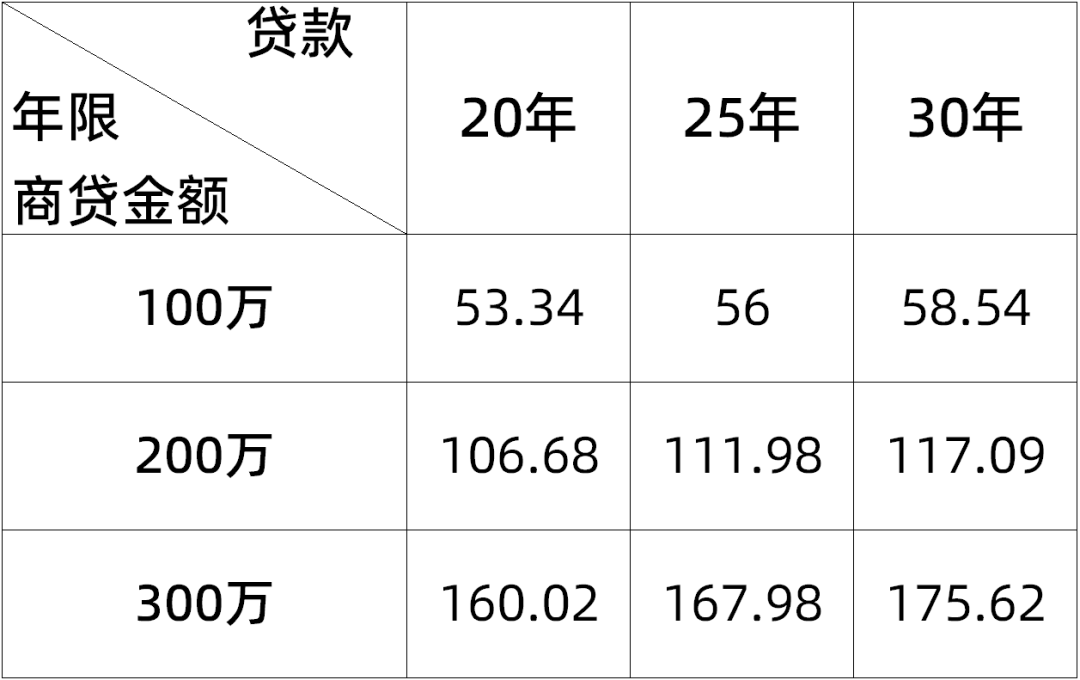 每月还14000能贷款多少钱？月供14000的房贷大概贷款多少？