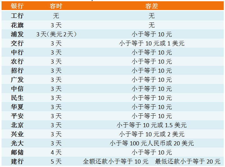 信用卡3000元逾期两年还款与利息处理方式