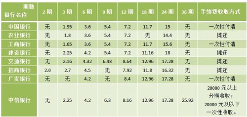 信用卡还款：一次性还清还是分期还款？哪个更划算？