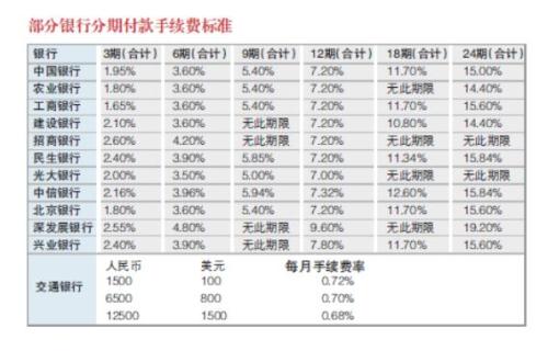 信用卡还款：一次性还清还是分期还款？哪个更划算？