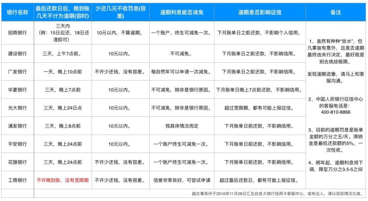 逾期还款信用卡的影响与注意事项：利息计算、信用记录及时间