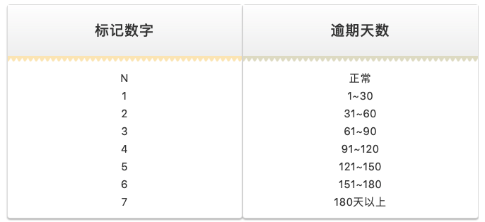 分付逾期1天有影响吗