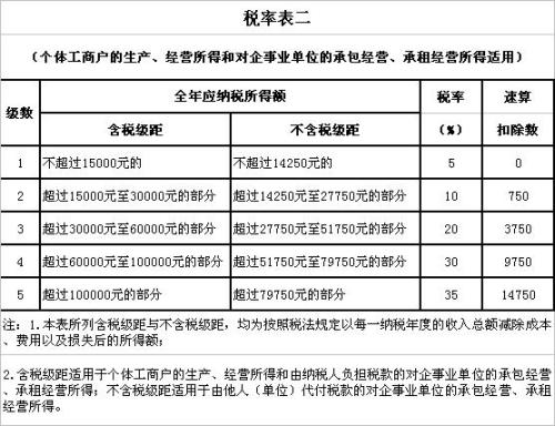 个体工商户个税罚款计算方法及逾期后果详解