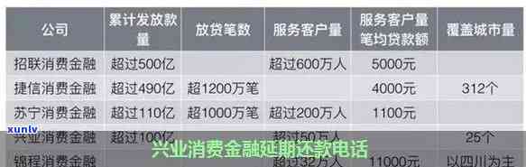 兴业逾期协商多久能批下来贷款？请提供相关电话号码。