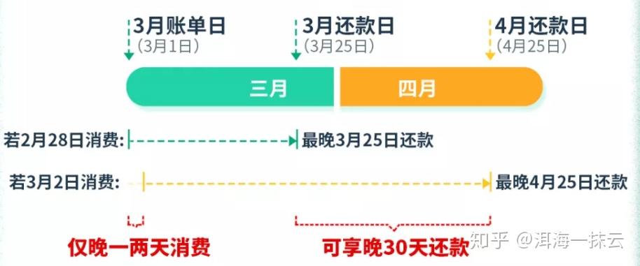 无免息期信用卡还款策略：如何合理安排资金利用