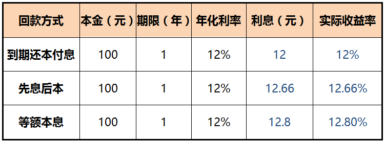 权益还款怎么回事啊