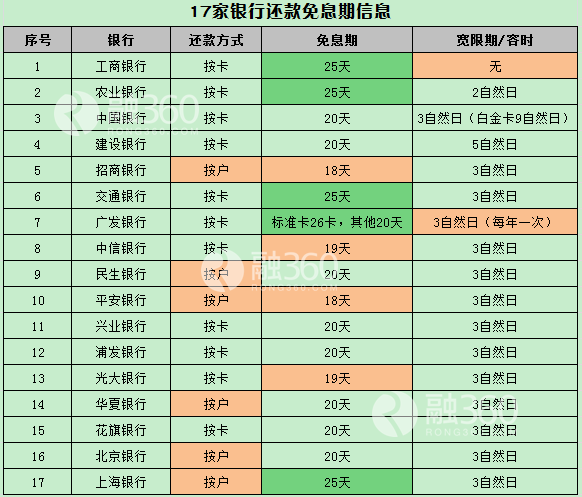 过年期间信用卡还款，到账时间及相关注意事项